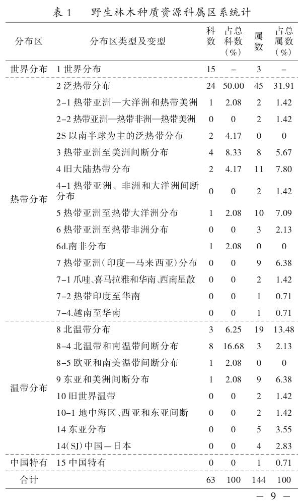 野生林木种质资源科属区系特征分析