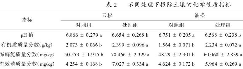 松土对不同木本园林植物根际土壤化学性质的影响