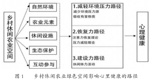 乡村休闲农业绿色空间影响心理健康路径