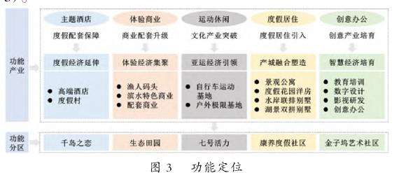 滨水旅游景区的生态-功能-运营多维规划设计