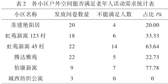 基于老年人户外活动需求的老旧小区公共空间改造策略