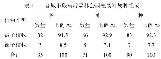 晋城市骏马岭森林公园园林植物资源调查分析