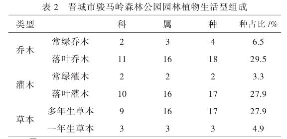 晋城市骏马岭森林公园园林植物资源调查分析