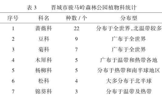 晋城市骏马岭公园园林植物资源分析