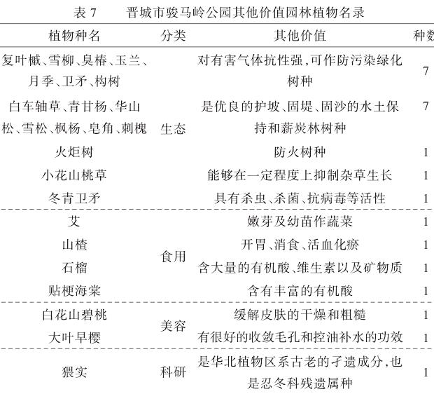 晋城市骏马岭森林公园园林植物资源调查分析