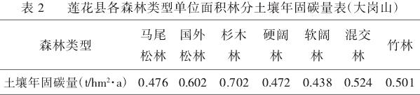 莲花县森林资源固碳释氧价值的核算评估