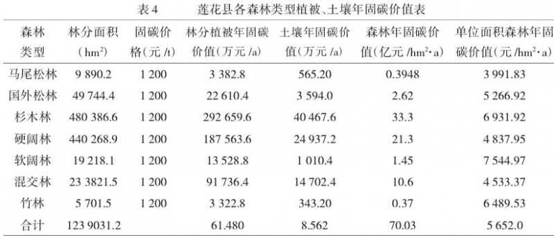 莲花县森林资源固碳释氧价值的核算评估