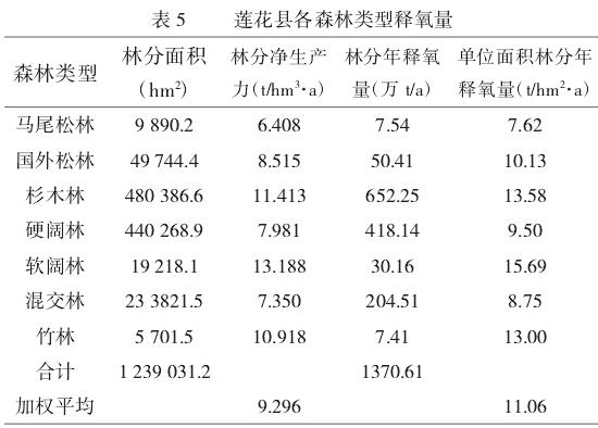 莲花县森林资源固碳释氧价值的核算评估