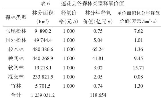 莲花县森林资源固碳释氧价值的核算评估