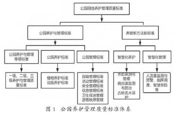 南京市公园绿地养护与管理质量标准拟定实施探究