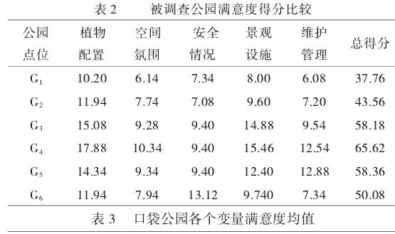 泉州市口袋公园的利用率探析