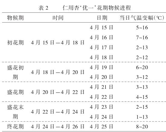 仁用杏花期败育类型的研究及分析