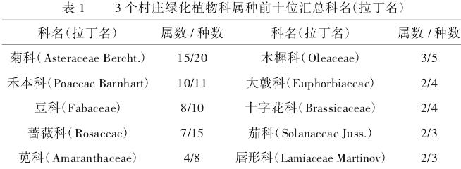 徐州地区乡村植物群落物种组成及其多样性的研究