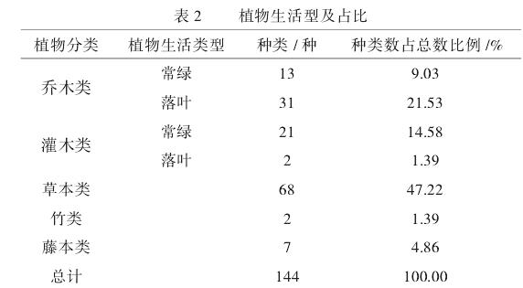 徐州地区乡村植物群落物种组成及其多样性的研究