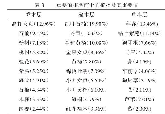 徐州地区乡村植物群落物种组成及其多样性的研究