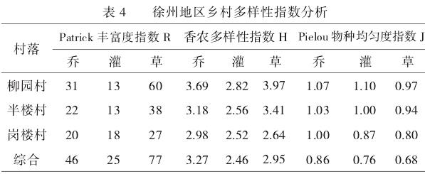 徐州地区乡村植物群落物种组成及其多样性的研究