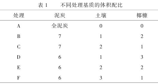 园林工程用寒月姜花大袋苗栽培基质优化研究