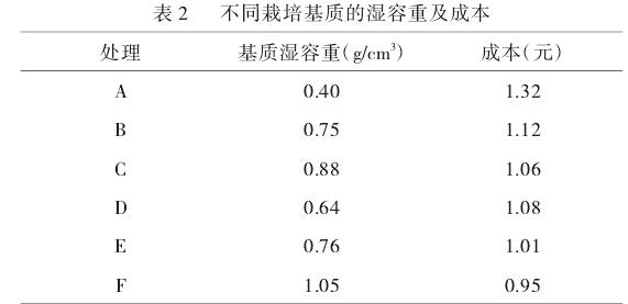 园林工程用寒月姜花大袋苗栽培基质优化研究