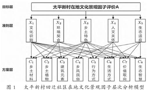 在地文化景观因子的筛选与提取