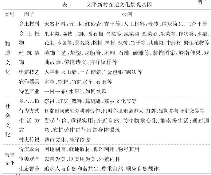 广州增城回迁社区景观微更新设计策略