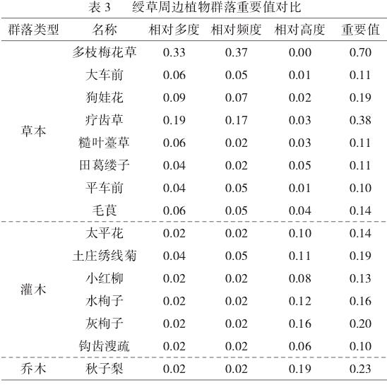 张家口地区野生绶草生境的调查