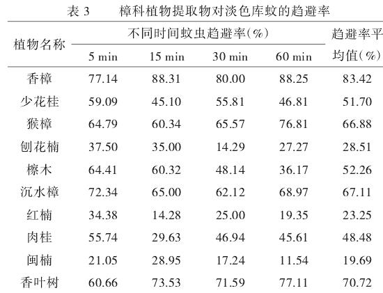 樟科植物提取物对淡色库蚊的趋避率