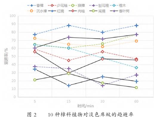 樟科植物提取物对蚊虫趋避活性的测定