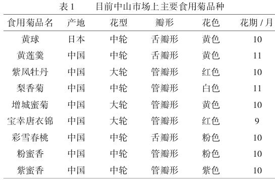 中山市鲜食菊花的现状与挑战