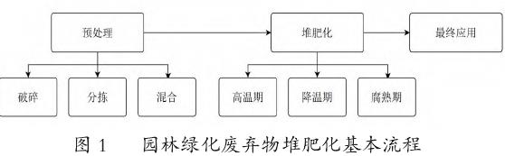 双碳战略下园林绿化废弃物资源化利用探究