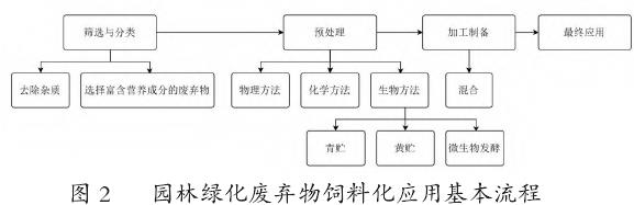 双碳战略下园林绿化废弃物资源化利用探究