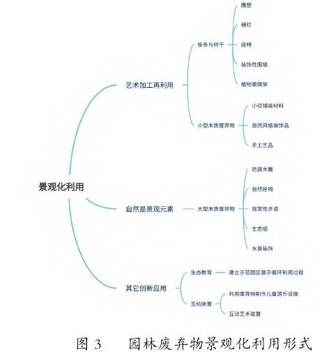 双碳战略下园林绿化废弃物资源化利用探究