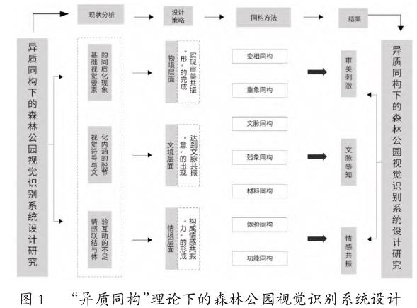 异质同构理论下王借岗森林公园视觉识别系统设计策略