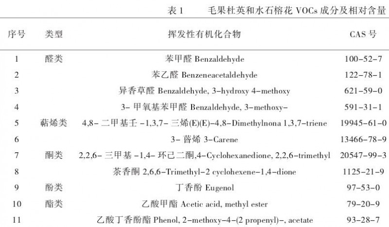 种植物挥发性有机化合物的相对含量