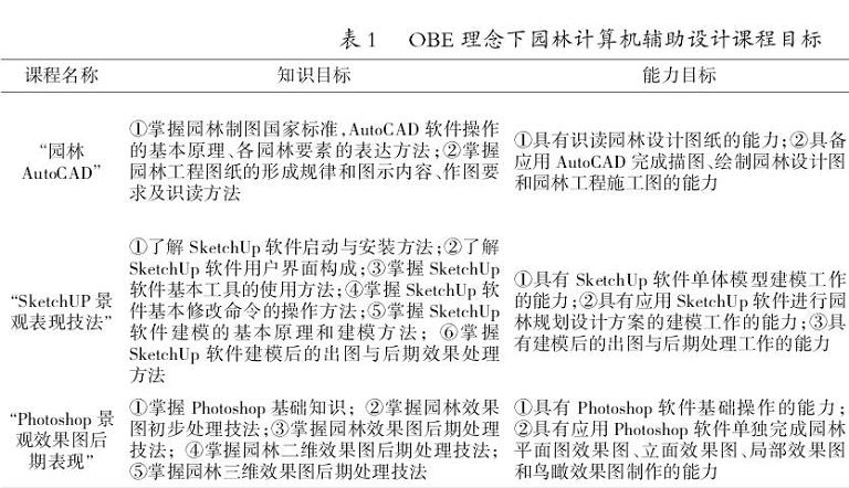 OBE理念下园林计算机辅助设计课程教学改革与实践