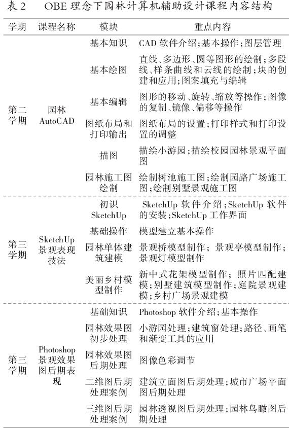 OBE理念下园林计算机辅助设计课程教学改革与实践