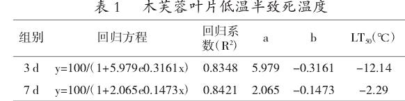 不同低温胁迫后木芙蓉叶片电导率测定