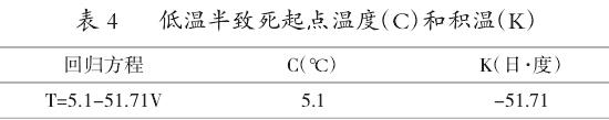 不同低温胁迫后木芙蓉叶片电导率测定