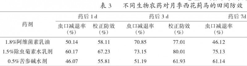 不同生物农药对月季西花蓟马的田间防效测定